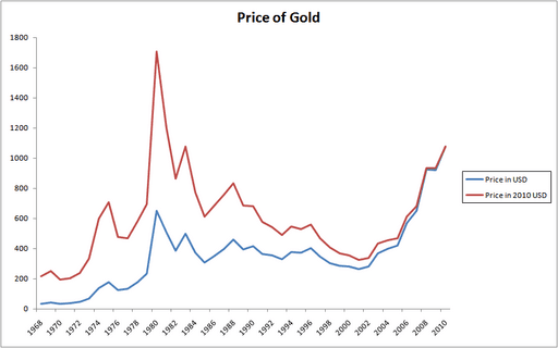 How to Look for Gold Rate: A Complete Guide